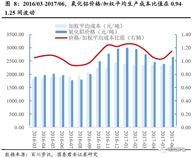鋁價(jià)2萬(wàn)元/噸，那氧化鋁呢？