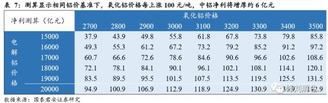 鋁價(jià)2萬(wàn)元/噸，那氧化鋁呢？