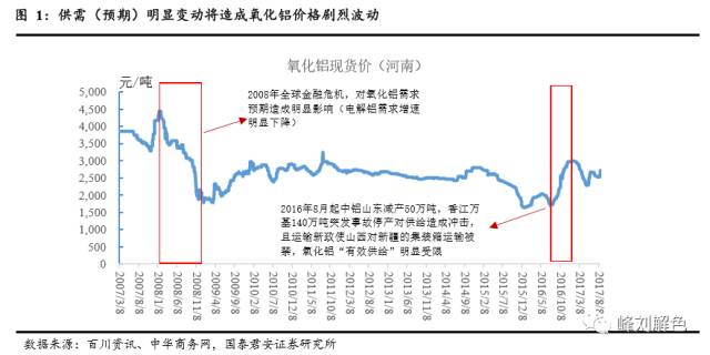 鋁價(jià)2萬(wàn)元/噸，那氧化鋁呢？