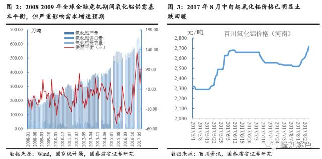 鋁價(jià)2萬(wàn)元/噸，那氧化鋁呢？