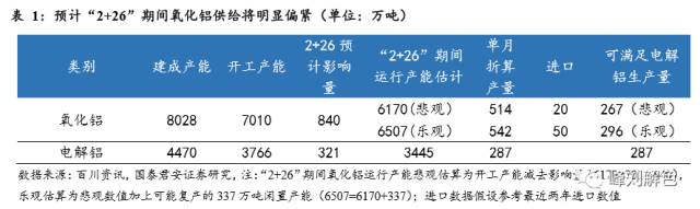 鋁價(jià)2萬(wàn)元/噸，那氧化鋁呢？