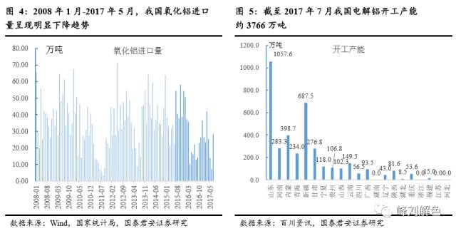 鋁價(jià)2萬(wàn)元/噸，那氧化鋁呢？