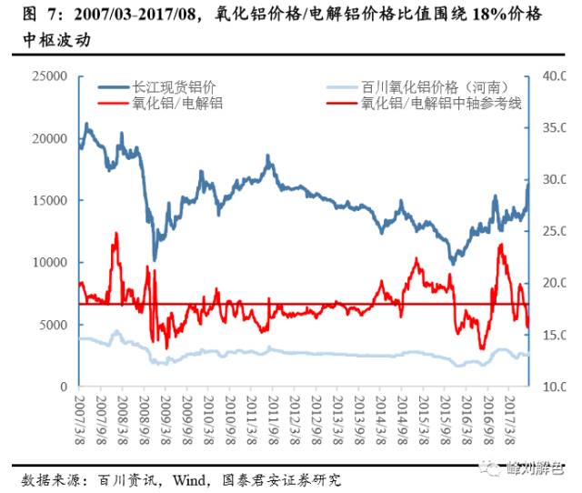 鋁價(jià)2萬(wàn)元/噸，那氧化鋁呢？